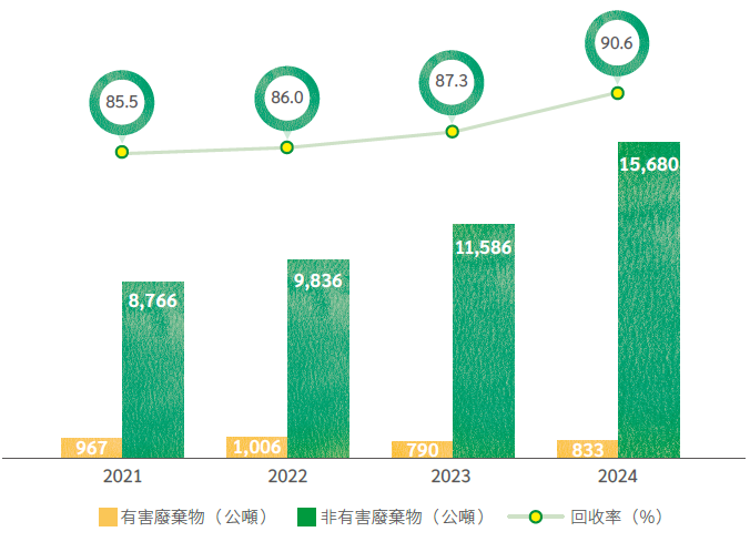 廢棄物總量與回收率