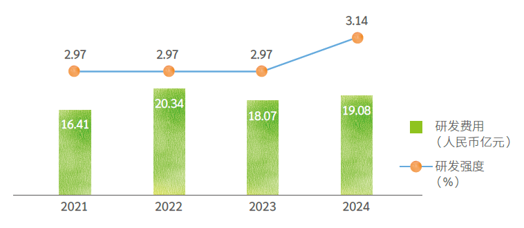 研发费用及研发强度趋势