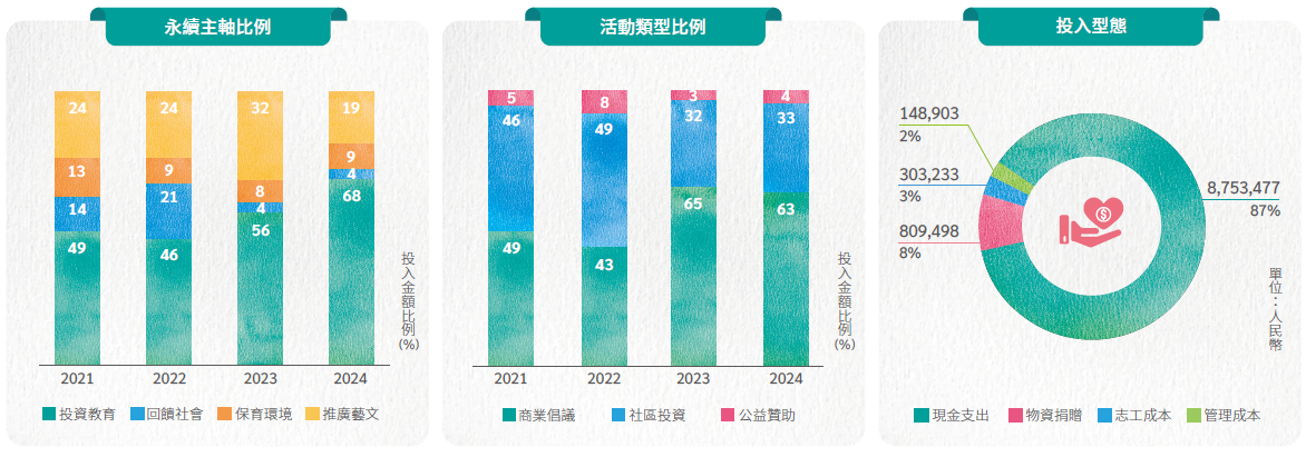 社會參與活動類型金額比例及投入型態金額