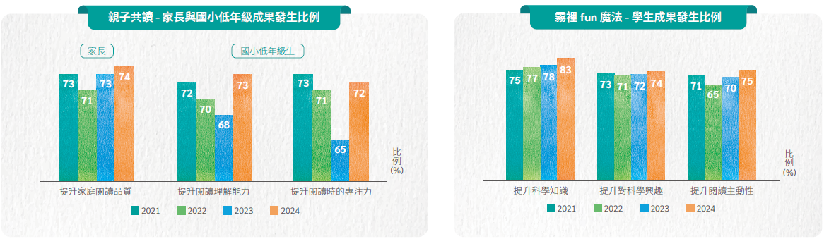 親子共讀與霧裡fun魔法活動成果發生比例